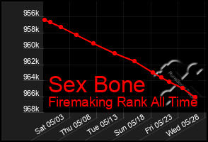 Total Graph of Sex Bone