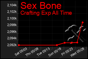 Total Graph of Sex Bone