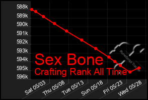 Total Graph of Sex Bone