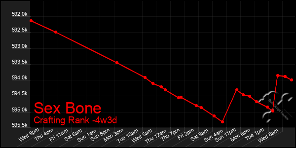 Last 31 Days Graph of Sex Bone