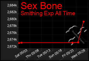 Total Graph of Sex Bone