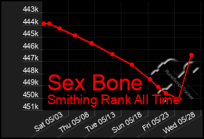 Total Graph of Sex Bone
