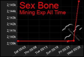 Total Graph of Sex Bone