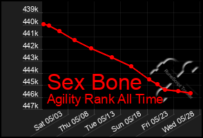 Total Graph of Sex Bone