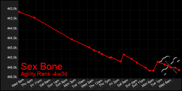 Last 31 Days Graph of Sex Bone