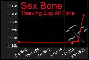 Total Graph of Sex Bone