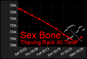 Total Graph of Sex Bone