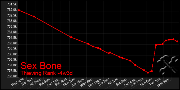 Last 31 Days Graph of Sex Bone