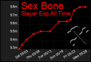 Total Graph of Sex Bone