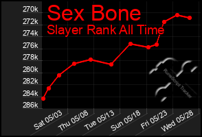 Total Graph of Sex Bone