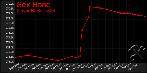Last 31 Days Graph of Sex Bone