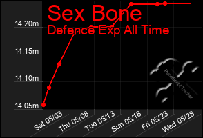 Total Graph of Sex Bone