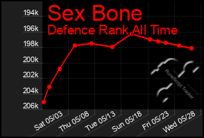 Total Graph of Sex Bone
