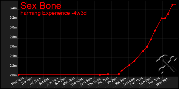 Last 31 Days Graph of Sex Bone