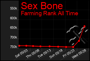 Total Graph of Sex Bone