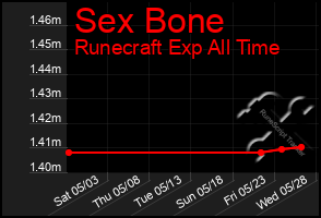 Total Graph of Sex Bone