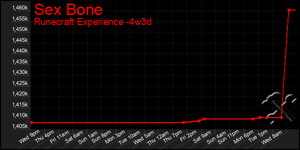 Last 31 Days Graph of Sex Bone