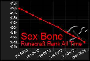 Total Graph of Sex Bone