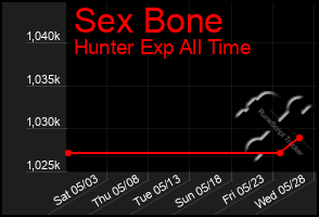 Total Graph of Sex Bone