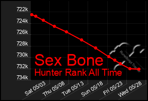 Total Graph of Sex Bone