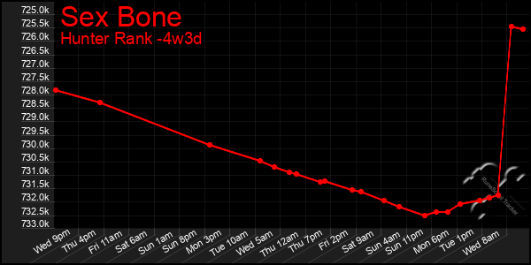 Last 31 Days Graph of Sex Bone