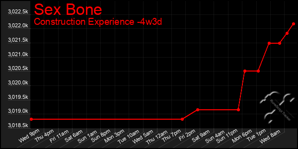 Last 31 Days Graph of Sex Bone