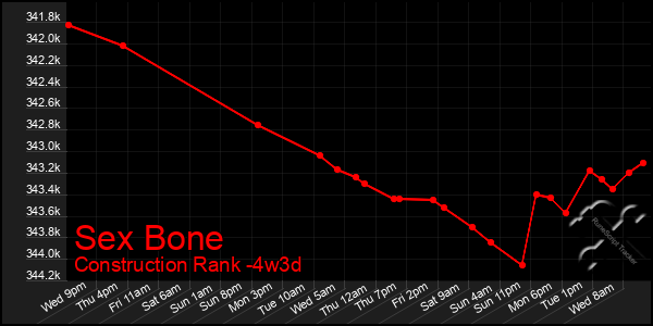 Last 31 Days Graph of Sex Bone