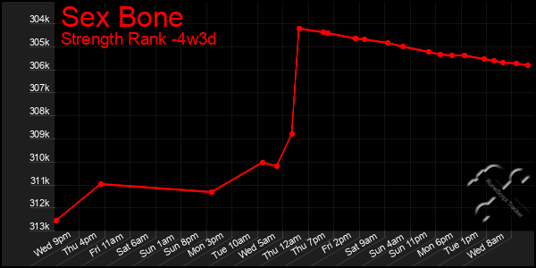 Last 31 Days Graph of Sex Bone