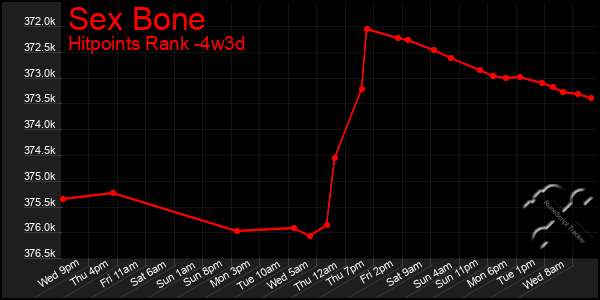 Last 31 Days Graph of Sex Bone