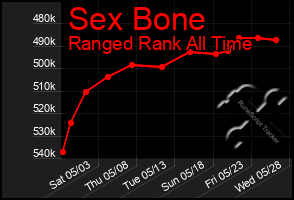 Total Graph of Sex Bone