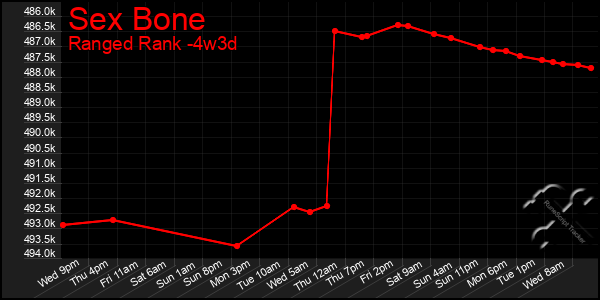 Last 31 Days Graph of Sex Bone