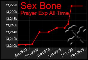 Total Graph of Sex Bone