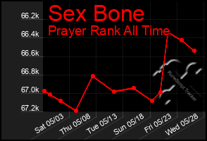 Total Graph of Sex Bone