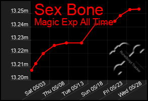 Total Graph of Sex Bone