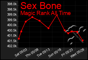 Total Graph of Sex Bone