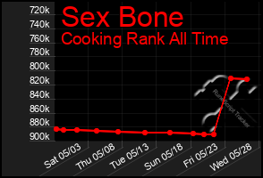 Total Graph of Sex Bone