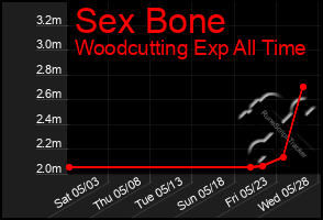 Total Graph of Sex Bone