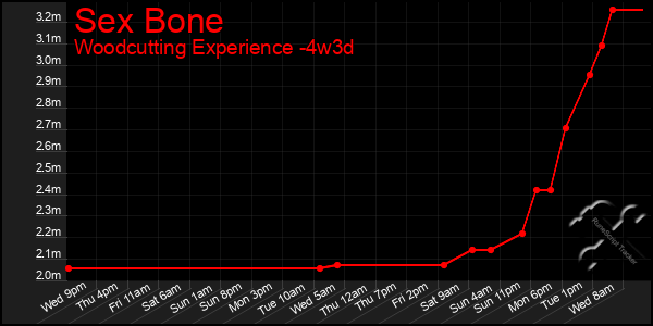 Last 31 Days Graph of Sex Bone