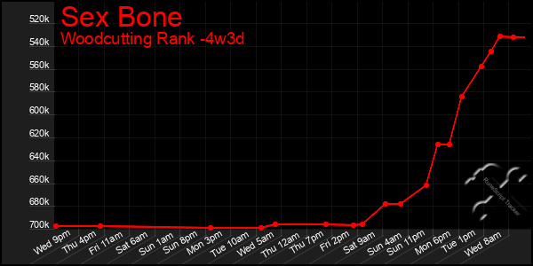 Last 31 Days Graph of Sex Bone