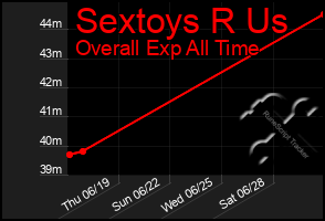Total Graph of Sextoys R Us