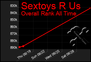 Total Graph of Sextoys R Us