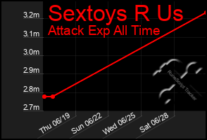 Total Graph of Sextoys R Us