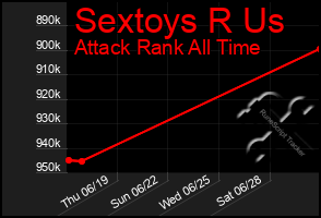 Total Graph of Sextoys R Us