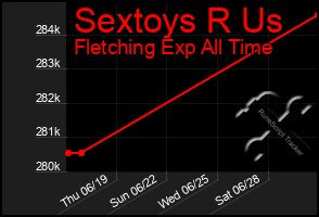 Total Graph of Sextoys R Us