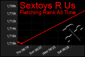 Total Graph of Sextoys R Us