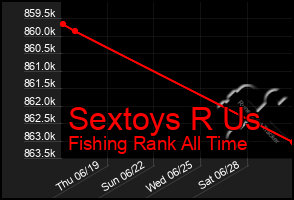 Total Graph of Sextoys R Us