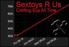Total Graph of Sextoys R Us