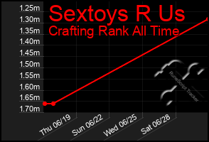Total Graph of Sextoys R Us