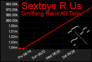 Total Graph of Sextoys R Us