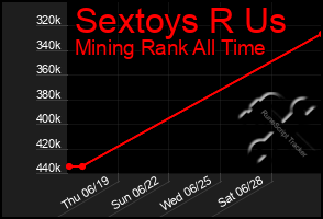 Total Graph of Sextoys R Us